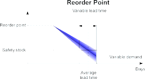 Reorder Point