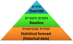 שלבים בבניית התחזית